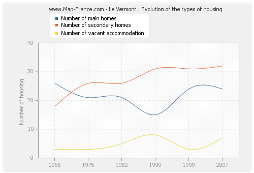 Le Vermont : Evolution of the types of housing